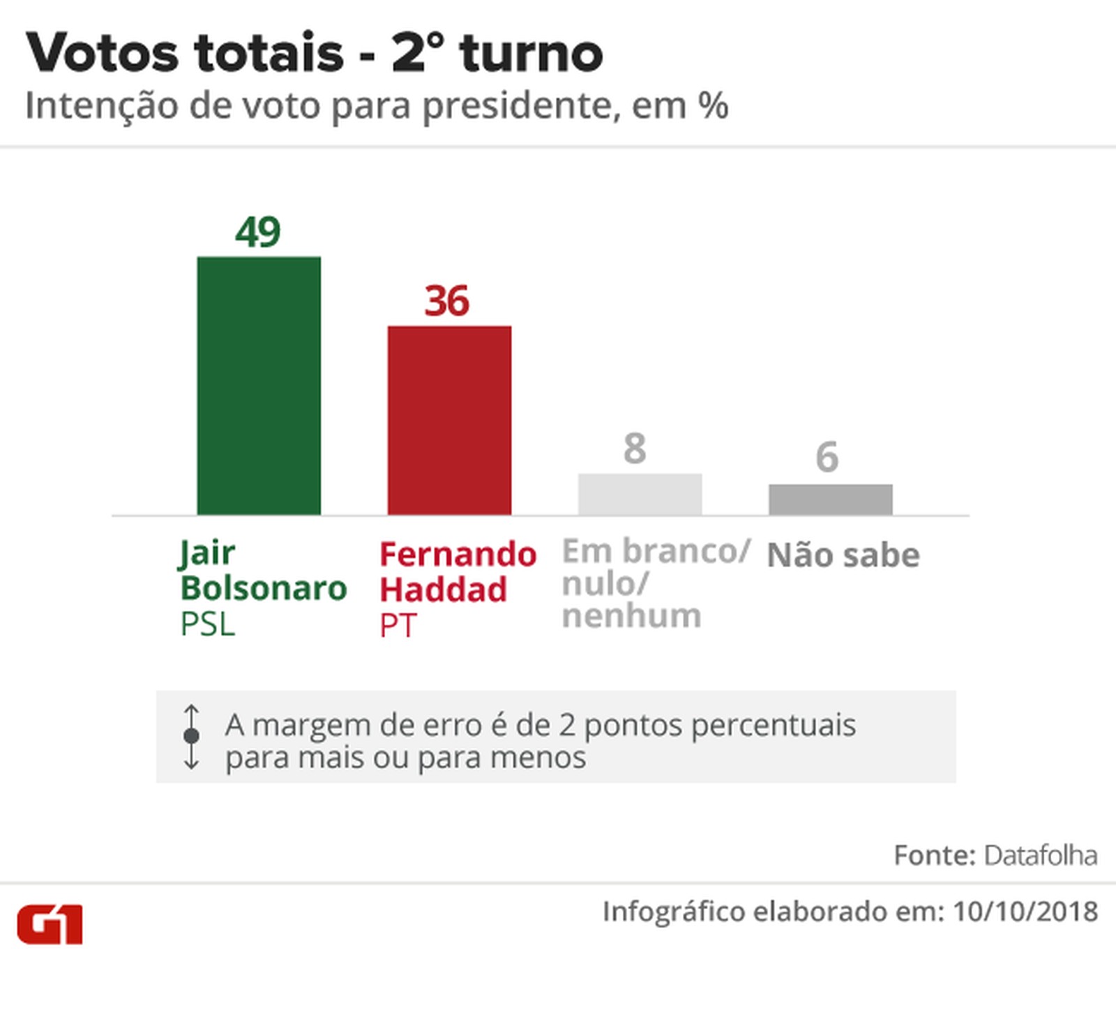 Pesquisa Datafolha - Votos totais, segundo turno entre Jair Bolsonaro e Fernando Haddad — Foto: Arte/G1 Pesquisa Datafolha - Votos totais, segundo turno entre Jair Bolsonaro e Fernando Haddad — Foto: Arte/G1