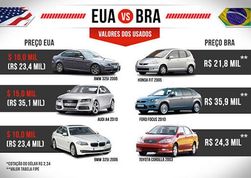 USA x Brasil (Preço dos Carros)