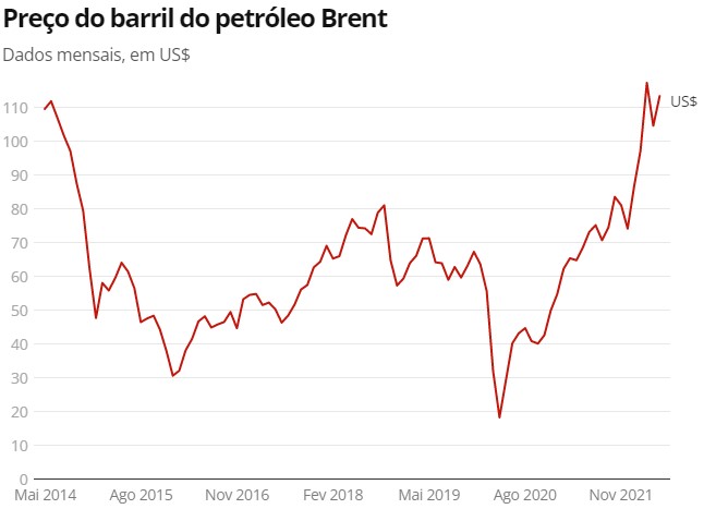 Fonte: Administração de Informações de Energia dos EUA (EAI)