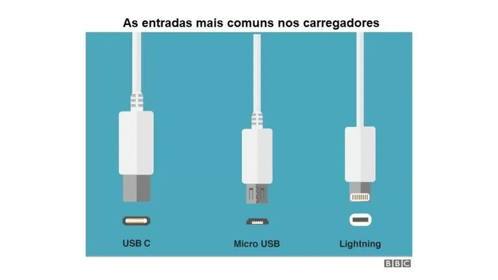 As entradas mais comuns nos carregadores — Foto: BBC